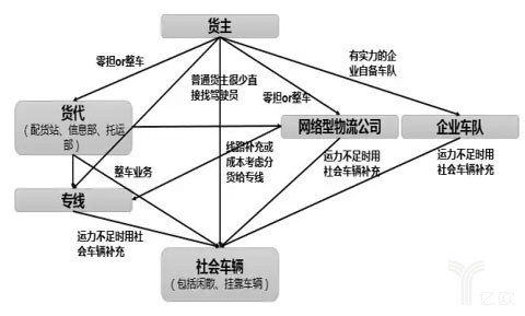 無車承運試點單位能力分析